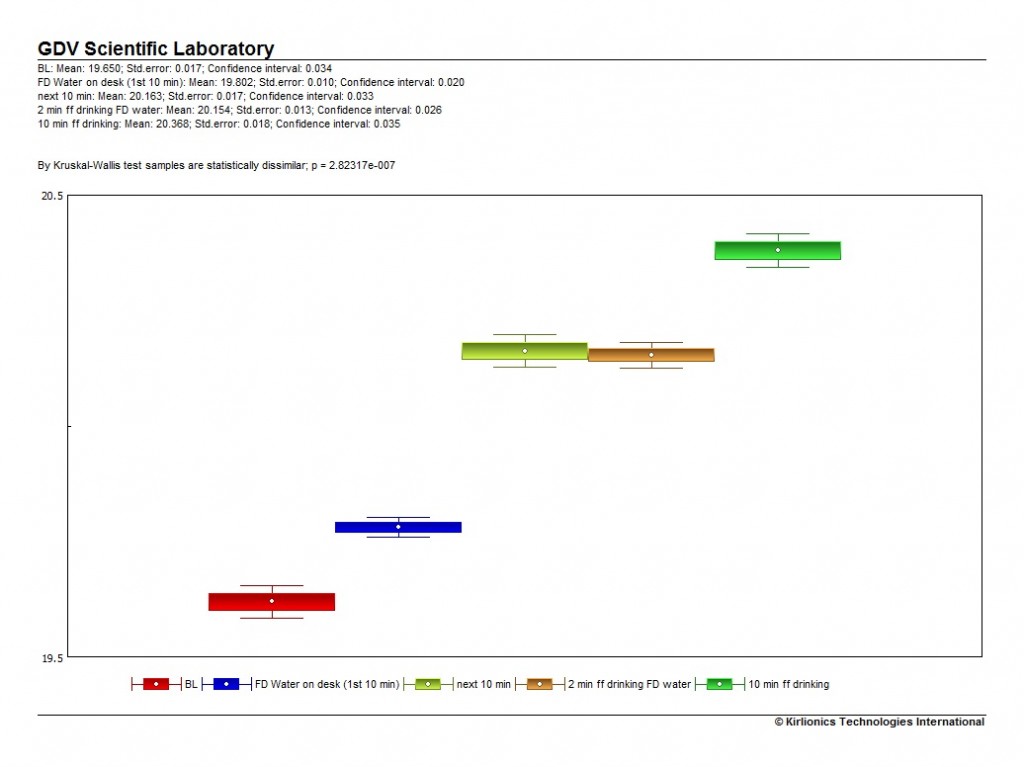 Effects on Field of Frequency Medicine Products